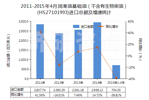 2011-2015年4月潤(rùn)滑油基礎(chǔ)油（不含有生物柴油）(HS27101993)進(jìn)口總額及增速統(tǒng)計(jì)